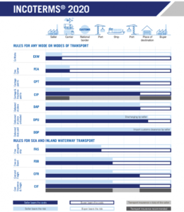 Incoterms 2020 | GVI Logistics